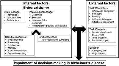 Decision-Making Support for People With Alzheimer’s Disease: A Narrative Review